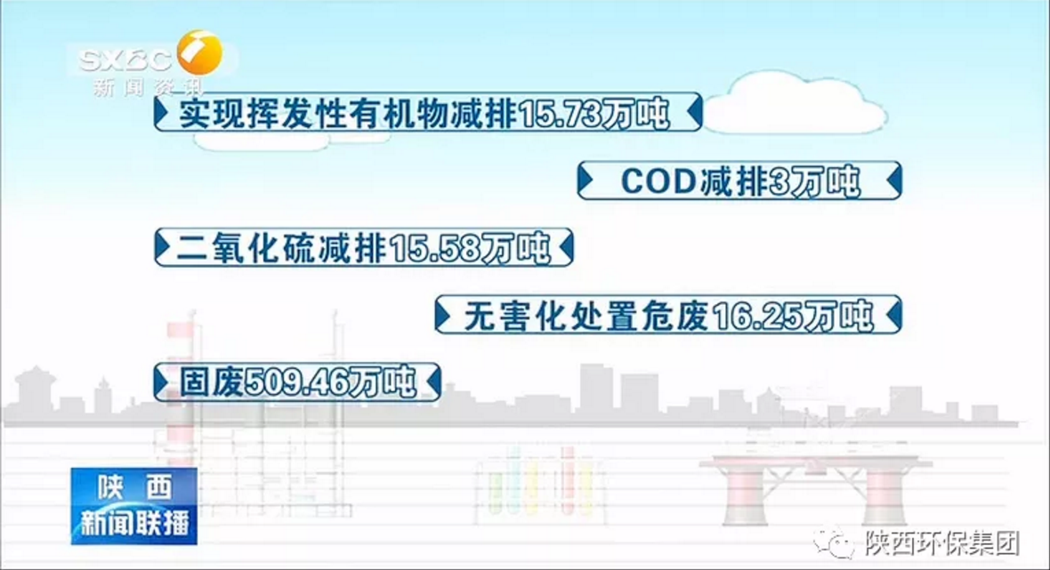 陕西新闻联播：陕西环保集团 抓机遇 破难题 助力我省打贏污染防治攻坚战