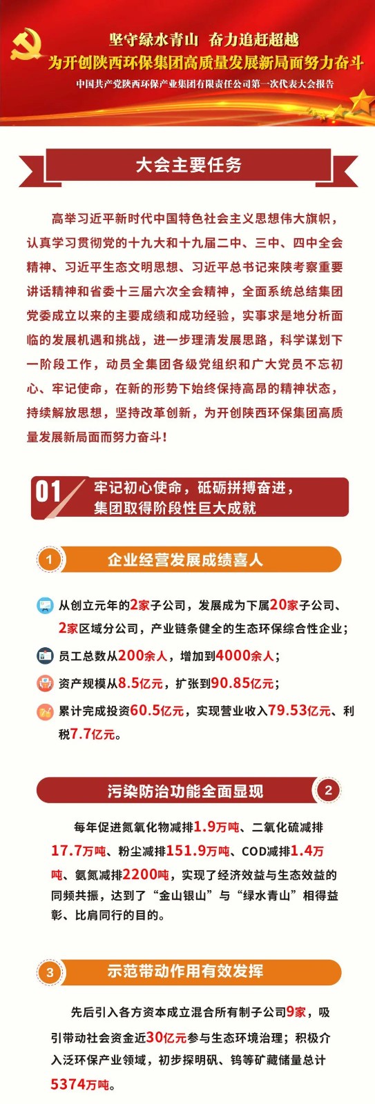 号外！陕西环保集团第一次党代会胜利召开